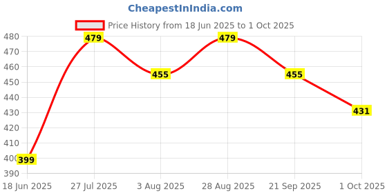 amazon.in Septem Men's Lycra Blend Shorts with Stylish Design Comfortable & Versatile Active Sports Wear Combo Pack septem Price History Graph from 18 Jun 2025 to 1 Oct 2025