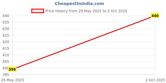 amazon.in Septem Men's Lycra Blend Shorts with Stylish Design Comfortable & Versatile Active Sports Wear Combo Pack septem Price History Graph from 29 May 2025 to 2 Oct 2025