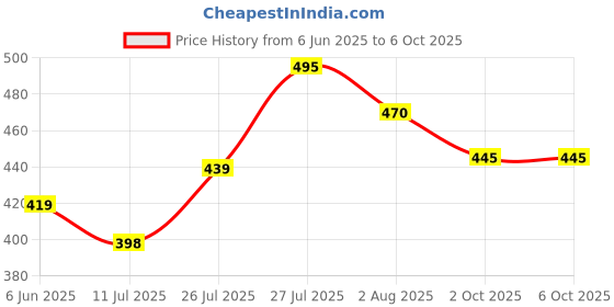 amazon.in septem Men's Lycra Blend Shorts with Stylish Design Comfortable and Versatile Track Pant Combo Pack septem Price History Graph from 6 Jun 2025 to 2 Oct 2025