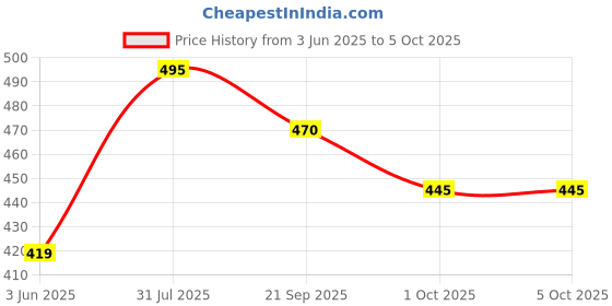 amazon.in Septem Men's Lycra Blend Shorts with Stylish Design Comfortable and Versatile Track Pant Combo Pack septem Price History Graph from 3 Jun 2025 to 4 Oct 2025