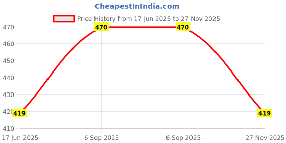 amazon.in Septem Men's Lycra Blend Shorts with Stylish Design Comfortable and Versatile Track Pant Combo Pack septem Price History Graph from 17 Jun 2025 to 27 Nov 2025