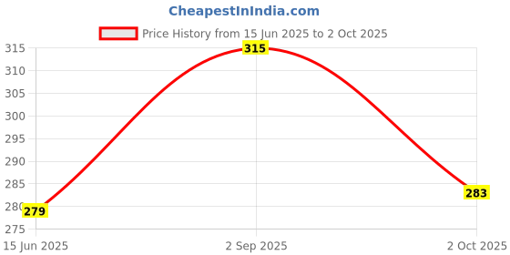 amazon.in Septem Men's Lycra Blend Shorts with Stylish Design, Modern, Comfortable and Versatile Active Sports Wear septem Price History Graph from 15 Jun 2025 to 2 Oct 2025