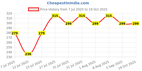 amazon.in Septem Men's Polyster Track Pant,Stylish Design Comfortable and Versatile Active Wear septem Price History Graph from 7 Jul 2025 to 19 Oct 2025