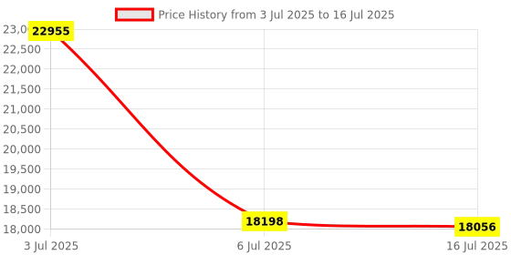amazon.in Septic Pump Alarm, Zuomeng High Water Alarm for Sump Pump with Bright Flashing Light, 110 dB Alarm, External Submersible Pump Connection, IP67 Casing Price History Graph from 3 Jul 2025 to 16 Jul 2025