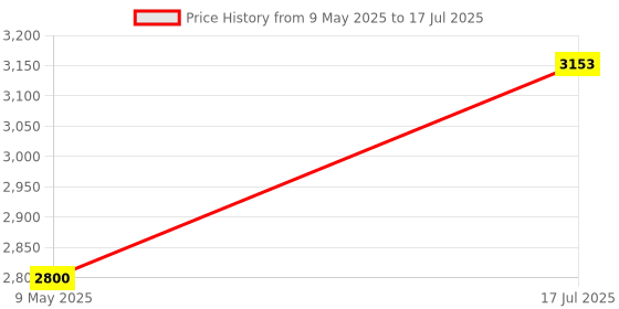 amazon.in Sequence Dice Price History Graph from 9 May 2025 to 17 Jul 2025