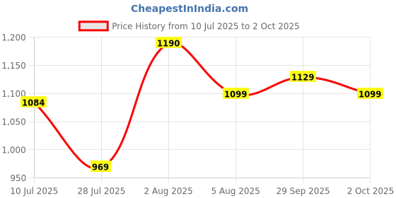 amazon.in Sequence for Kids Price History Graph from 10 Jul 2025 to 2 Oct 2025