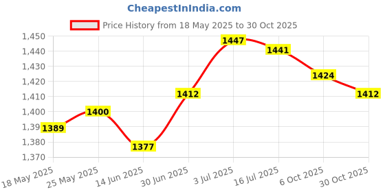 amazon.in secret desire Sequin Cowboy Hat Men's Suspender Tie Set for Performance Wedding Mardi Gras Common Suspender Tie secret desire Price History Graph from 18 May 2025 to 30 Oct 2025