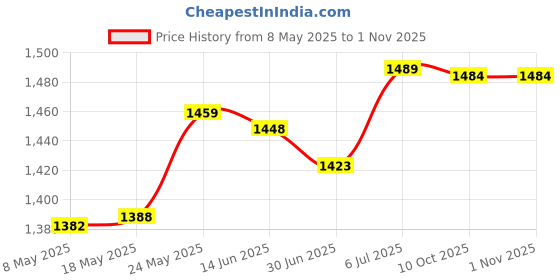 amazon.in merishopp Sequin Cowboy Hat Men's Suspender Tie Set for Performance Wedding Mardi Gras Sequin Suspender Tie merishopp Price History Graph from 8 May 2025 to 31 Oct 2025