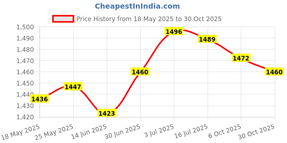 amazon.in secret desire Sequin Cowboy Hat Men's Suspender Tie Set for Performance Wedding Mardi Gras Sequin Suspender Tie secret desire Price History Graph from 18 May 2025 to 30 Oct 2025