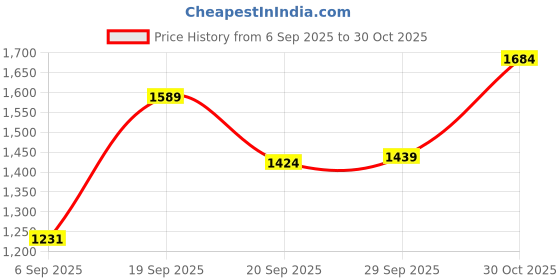amazon.in jompers Sequins & Embroidered Kurta Pyjama Set For Men jompers Price History Graph from 6 Sep 2025 to 30 Oct 2025