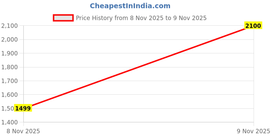 amazon.in Sequins Backless Slit Sling Maxi Dress Price History Graph from 8 Nov 2025 to 9 Nov 2025