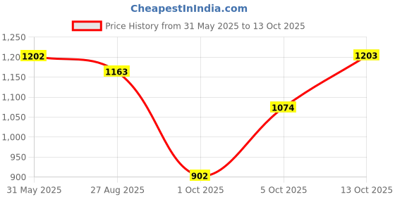 amazon.in jompers Sequins Embroidered Kurta Pyjama Set for Men jompers Price History Graph from 31 May 2025 to 13 Oct 2025