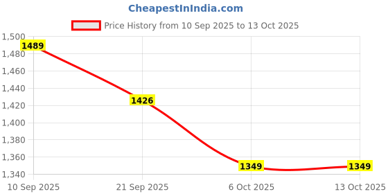 amazon.in jompers Sequins Embroidered Kurta Pyjama Set for Men jompers Price History Graph from 10 Sep 2025 to 12 Oct 2025