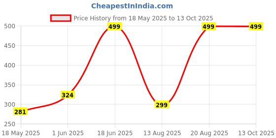 amazon.in oxolloxo Sequnced Printed Regular Women top oxolloxo Price History Graph from 18 May 2025 to 13 Oct 2025