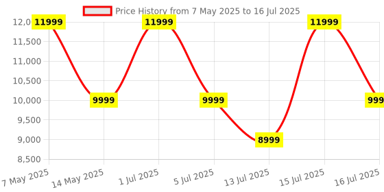 amazon.in furniva Sera 5 Drawer Chest of Drawers | Engineered Wood | Secure Lock Organizer | Multipurpose Storage for Valuables, Skincare, Bedding, and Seasonal Clothes (Mocha Walnut - Matte Finish) furniva Price History Graph from 7 May 2025 to 16 Jul 2025