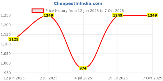 amazon.in sera Women's A-Line Coat Regular Blazer sera Price History Graph from 12 Jun 2025 to 7 Oct 2025