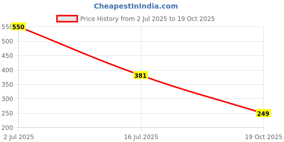 amazon.in sera Women's Crepe A-Line Midi Dress sera Price History Graph from 2 Jul 2025 to 19 Oct 2025