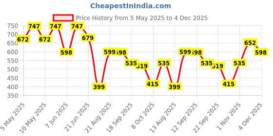 amazon.in sera Women's Floral Regular Fit TOP (LA2848_Blue Small) sera Price History Graph from 5 May 2025 to 4 Dec 2025