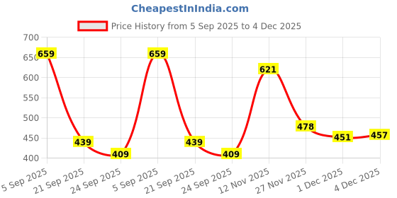 amazon.in sera Women's Regular Fit Shirt sera Price History Graph from 5 Sep 2025 to 4 Dec 2025