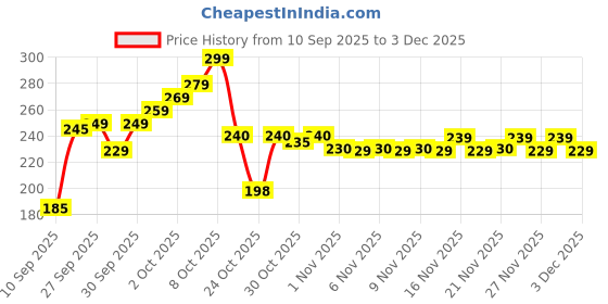 amazon.in SERAAF Daisy Flower Floating Scented Candle Set, 8 Pcs Soy Wax Decorative Candles for Home Decor, Fragrance Candles for Gifting & Room Decoration Price History Graph from 10 Sep 2025 to 3 Dec 2025