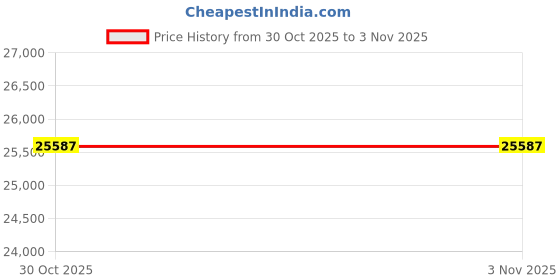 amazon.in Seraphina Accent Vanity Stool, Green Price History Graph from 30 Oct 2025 to 1 Nov 2025