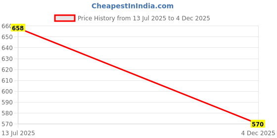 amazon.in serein Fashfun Women's Co-ord Set Elevate Your Style with Our Trendsetting Co-ord Set - Unmatched Coordination for Effortless Fashion serein Price History Graph from 13 Jul 2025 to 4 Dec 2025