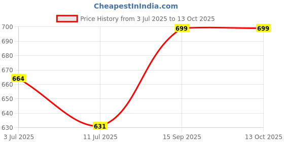 amazon.in serein Women's Blouson serein Price History Graph from 3 Jul 2025 to 13 Oct 2025