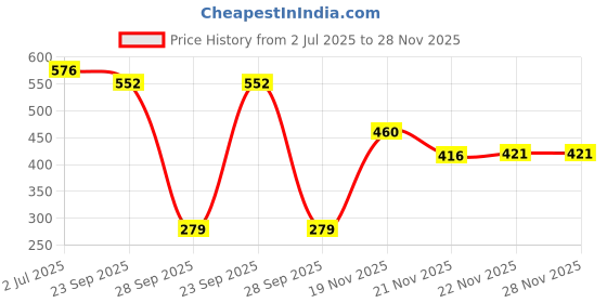 amazon.in serein Women's Jumpsuit (Black Solid Stretchable Jumpsuit with Half Puff Sleeves & v-Neck) serein Price History Graph from 2 Jul 2025 to 27 Nov 2025