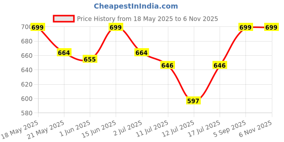 amazon.in serein Women's Kaftan Midi Dress (Printed Chiffon Kaftan with Waist String & Separate Inner) (Blue, X-Large) (SER-DRESS-EL-1-XL) serein Price History Graph from 18 May 2025 to 5 Nov 2025