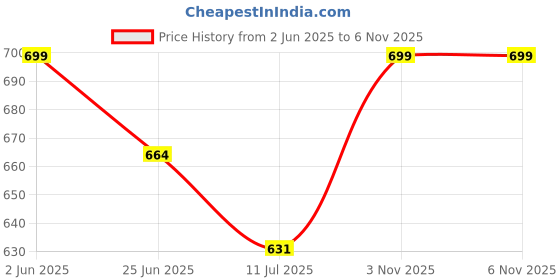amazon.in serein Women's Polyester Casual Shrug Sweater serein Price History Graph from 2 Jun 2025 to 5 Nov 2025