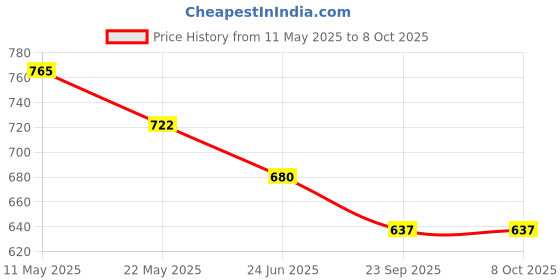 amazon.in SEREKO Almond & 50X Vitamin C Body Oil For Daily Use | Reduces Dark Spots, Blemish, Deeply Nourishes, Brightens Skin Tone | Quick Absorbing & Non - Greasy | Psycodermatology Formula, 100ml sereko Price History Graph from 11 May 2025 to 7 Oct 2025