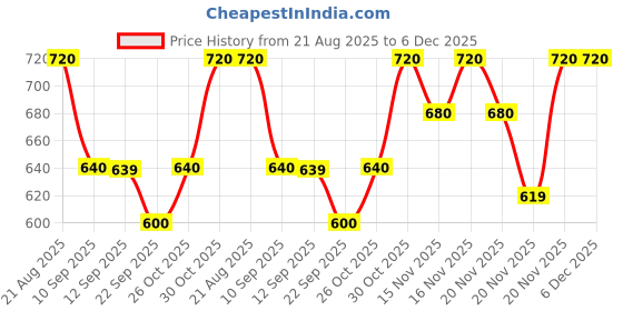 amazon.in SEREKO Calming Under Eye Cream Gel Pen for Dark Circle Removal, Puffiness & Fine Lines, Crows Feet | Reduces Anxiety, Improves Fatigue, Cooling Gel Formula, Suitable for Men & Women, 10ml Price History Graph from 21 Aug 2025 to 5 Dec 2025