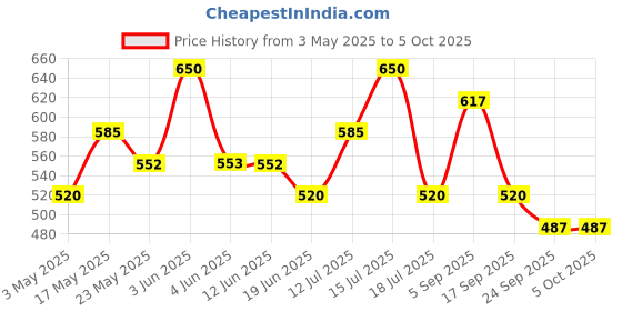 amazon.in sereko Clarifying Gentle Exfoliation Body Scrub made with Fine textured Bath salts, Psycodermatology Formula, Vitamin C and Epsom salts, Skin Brightening Formula & Removes Dead Skin. 100g sereko Price History Graph from 3 May 2025 to 4 Oct 2025