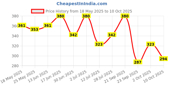 amazon.in Seren Extra Mild Shampoo, 100ml - Pack of 2 Price History Graph from 18 May 2025 to 10 Oct 2025