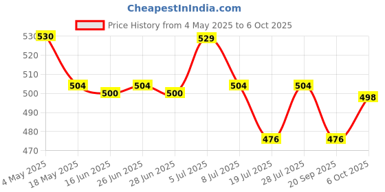 amazon.in Seren Extra Mild Shampoo 200ml : Pack of 2 Price History Graph from 4 May 2025 to 5 Oct 2025