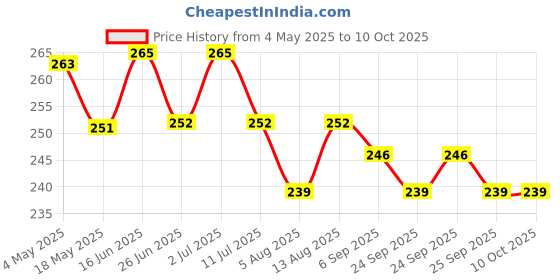 amazon.in Seren Nutri Repair Conditioner : Pack of 1 Price History Graph from 4 May 2025 to 10 Oct 2025