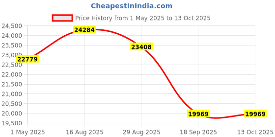 amazon.in serene innovations Universal Handset and Headset Amplifier serene innovations Price History Graph from 1 May 2025 to 13 Oct 2025