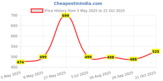 amazon.in milestoe Serene Women's Lightweight Comfortable Waterproof Classic Clogs milestoe Price History Graph from 5 May 2025 to 21 Oct 2025