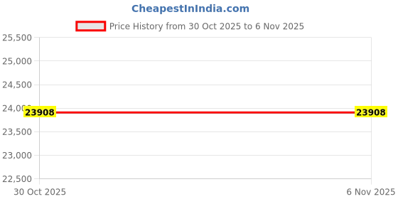 amazon.in SereneLife 36" Inch Portable Fitness Trampoline – Sports Trampoline with Adjustable Handrail for Indoor and Outdoor Use – Professional Round Jumping Trampoline – Cardio Trampoline serenelife Price History Graph from 30 Oct 2025 to 6 Nov 2025