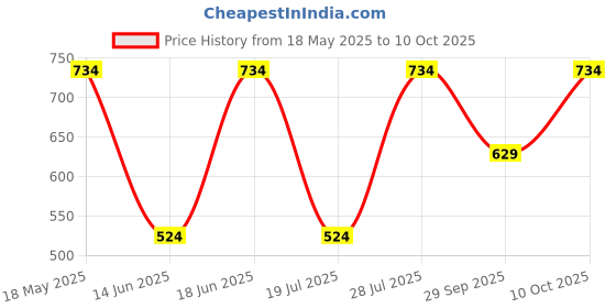 amazon.in peluche Serenity Multicolor Pocket Square for Men (14X14 inches) peluche Price History Graph from 18 May 2025 to 10 Oct 2025