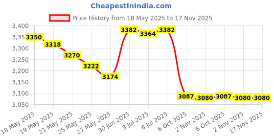 amazon.in graphics & more Serenity Prayer Courage Wisdom Satin Chrome Plated Metal Money Clip graphics & more Price History Graph from 18 May 2025 to 17 Nov 2025