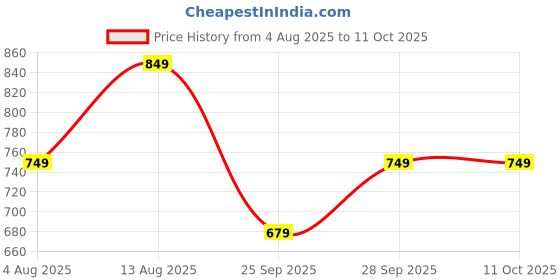 amazon.in SÉRÉNKRIT Premium Under-Eye Serum | Blink of Bliss | Combat Dark Circles & Puffiness | With Haloxyl, Eyeliss, Vitamin C, Alpha Arbutin | Rejuvenating Formula | 20ml Price History Graph from 4 Aug 2025 to 10 Oct 2025