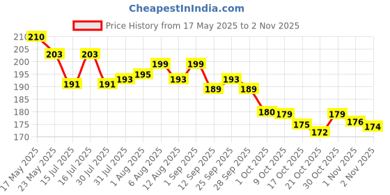 amazon.in Serenz Handmade Wooden Piggy Bank - Money Bank - Coin Box - Money Box - Gift Items for Kids Price History Graph from 17 May 2025 to 2 Nov 2025