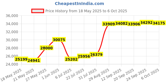 amazon.in Serge Lutens Des Clous Pour Une Pelure, 100 ml Price History Graph from 18 May 2025 to 6 Oct 2025