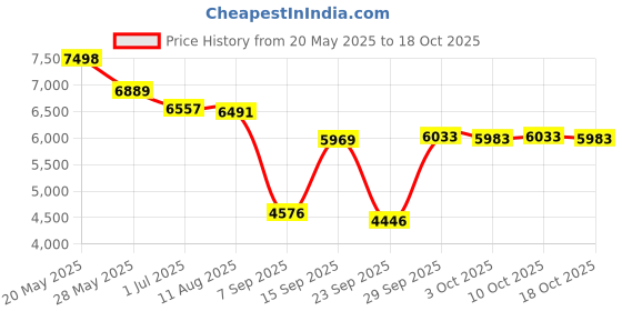 amazon.in Sergio Tacchini Club for Man EDT, 100ml Price History Graph from 20 May 2025 to 17 Oct 2025