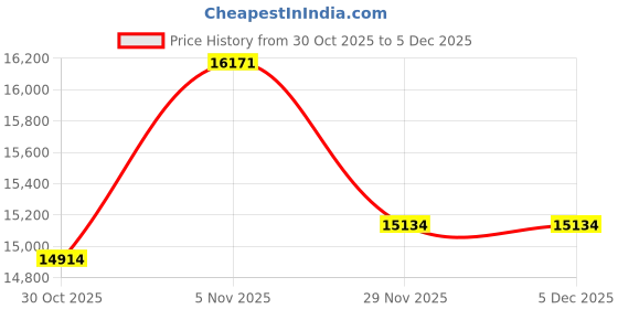 amazon.in SERHICS Syringe Filters Hydrophilic PES 33 mm 0.45 um,100pcs Price History Graph from 30 Oct 2025 to 4 Dec 2025