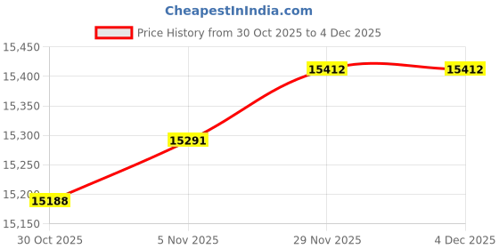 amazon.in SERHICS Syringe Filters Hydrophilic PVDF 33 mm 0.22 um,100pcs Price History Graph from 30 Oct 2025 to 4 Dec 2025