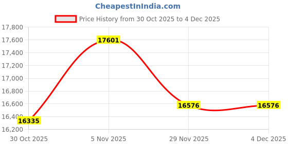 amazon.in SERHICS Syringe Filters Hydrophilic PVDF 33 mm 0.45 um,100pcs Price History Graph from 30 Oct 2025 to 4 Dec 2025