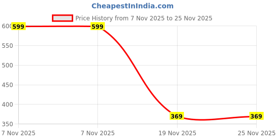 amazon.in seri choice Men's Lycra Solid Jogger Pants with Elastic Waistband and Pockets seri choice Price History Graph from 7 Nov 2025 to 25 Nov 2025
