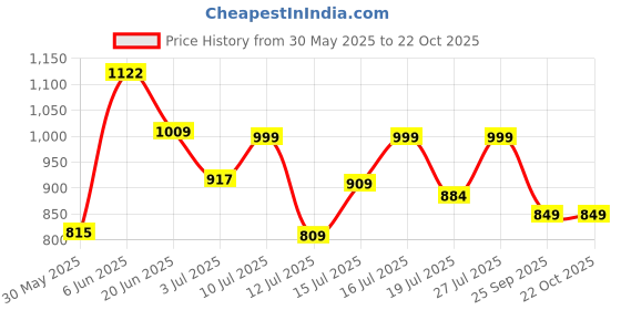 amazon.in caprese SERI S Small caprese Price History Graph from 30 May 2025 to 21 Oct 2025